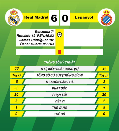 thong tin sau tran Real Madrid vs Espanyol